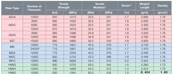 美国赫氏碳纤维产品牌号及性能指标（2021版）