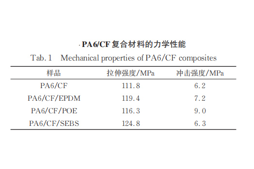 热塑性碳纤维复合材料如何增韧?4种可行方案